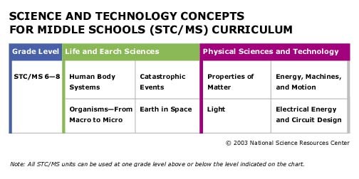 grid of STC/MS modules